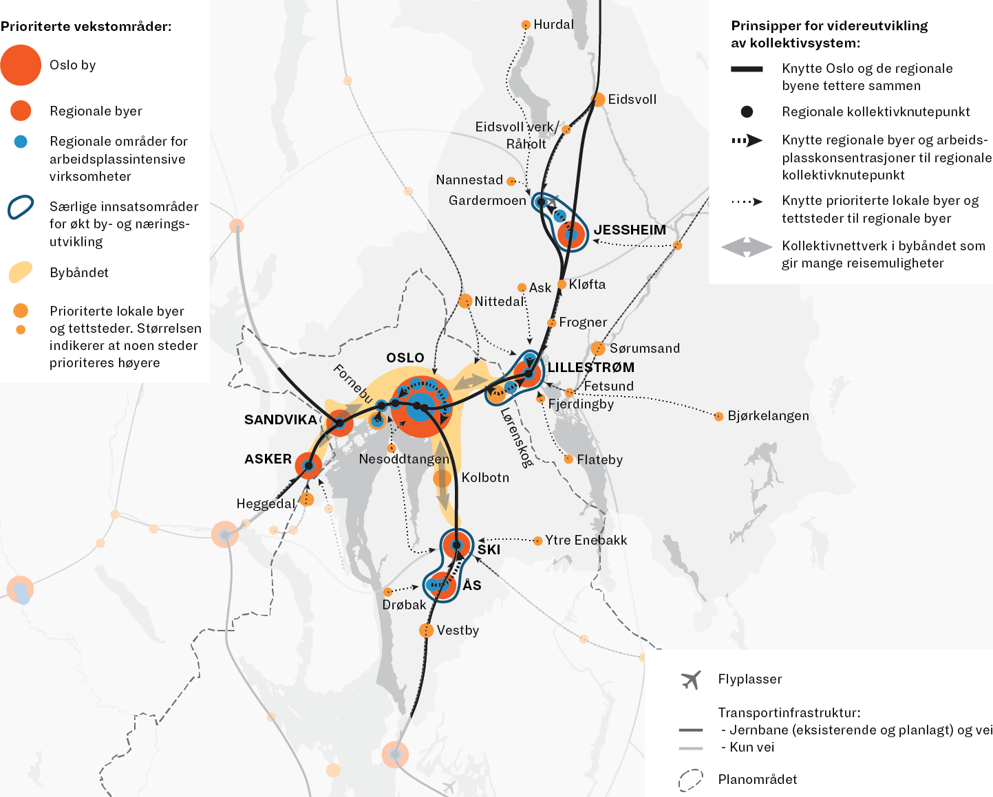 Kart over oslo og omegn som fremhever regionale utviklingsprioriteringer med transportlinjer og utpekte nøkkelområder i forskjellige sirkler og fargekodede prinsipper.